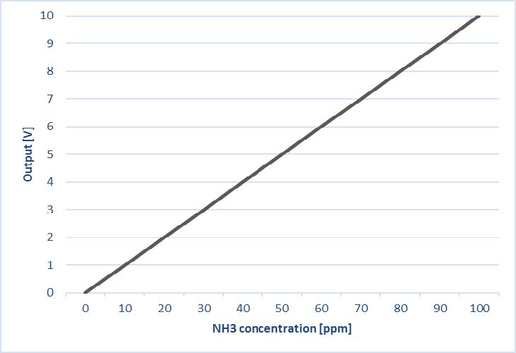 DOL 53 ammonia sensor