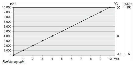 DOL 139 CO2 / Luftfeuchtigkeit / Temperatur 0-10V