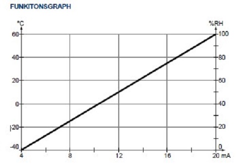 DOL 114 Humidity sensor 4-20mA 