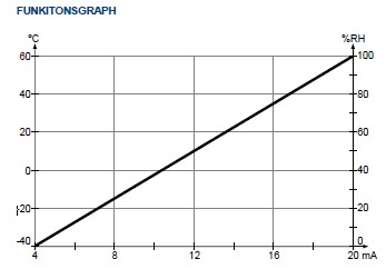 DOL 114 Feuchtigkeits- und Temperatursensor 4-20mA